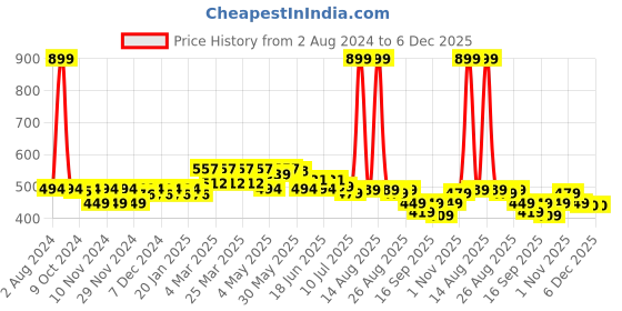myntra.com FREECULTR Women Pack of 2 Grey Solid Low-Rise Anti Bacterial Micro Modal Boxer Briefs freecultr Price History Graph from 2 Aug 2024 to 5 Dec 2025