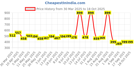 myntra.com FREECULTR Women Pack Of 2 Soft Fabric & Snug Fit Hipster Briefs freecultr Price History Graph from 30 Mar 2025 to 18 Oct 2025