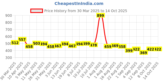 myntra.com FREECULTR Women Pack Of 2 Soft Fabric & Snug Fit Hipster Briefs freecultr Price History Graph from 30 Mar 2025 to 13 Oct 2025