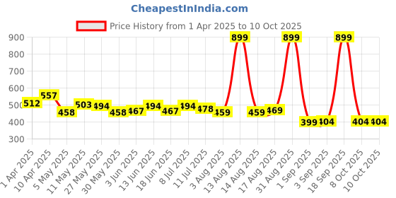 myntra.com FREECULTR Women Pack Of 2 Soft Fabric & Snug Fit Hipster Briefs-FC-WMN-HPTR-PW-CFN-02_S freecultr Price History Graph from 1 Apr 2025 to 10 Oct 2025