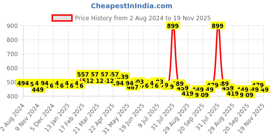 myntra.com FREECULTR Women Pack of 2 Solid Micro Modal Boxer Briefs freecultr Price History Graph from 2 Aug 2024 to 19 Nov 2025