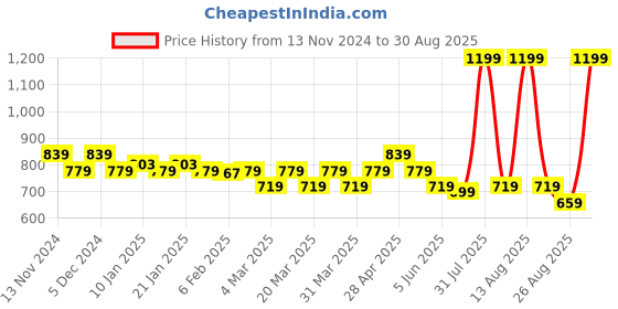 myntra.com FREECULTR Women Pack Of 2 Tank Top freecultr Price History Graph from 13 Nov 2024 to 30 Aug 2025