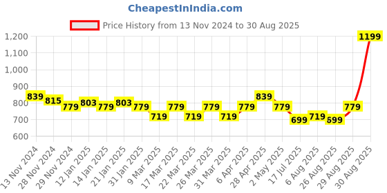 myntra.com FREECULTR Women Pack of 2 Tank Top freecultr Price History Graph from 13 Nov 2024 to 30 Aug 2025