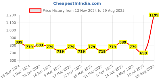 myntra.com FREECULTR Women Pack Of 2 Tank Top freecultr Price History Graph from 13 Nov 2024 to 29 Aug 2025