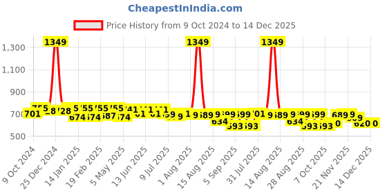 myntra.com FREECULTR Women Pack of 3 Boy Shorts Briefs FC-WMN-BSRT-B-AG-PB-SEG-03 freecultr Price History Graph from 9 Oct 2024 to 14 Dec 2025