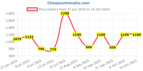 myntra.com FREECULTR Women Pack of 3 Micromodal Ideal For Layering Camisoles freecultr Price History Graph from 27 Jun 2025 to 14 Oct 2025