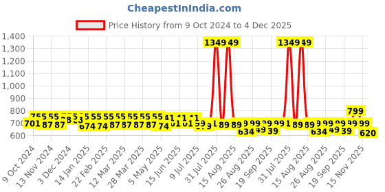 myntra.com FREECULTR Women Pack Of 3 Solid Antibacterial Modal Boy Shorts freecultr Price History Graph from 9 Oct 2024 to 4 Dec 2025