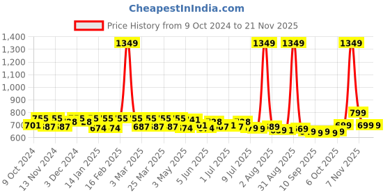 myntra.com FREECULTR Women Pack of 3 Solid Regular Fit Boy Shorts freecultr Price History Graph from 9 Oct 2024 to 19 Nov 2025