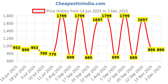 myntra.com FREECULTR Women Pack of 4 Solid Modal Hipsters - FC-WMN-HPTR-AVG-CLY-CFN-PKN-04_S freecultr Price History Graph from 14 Jun 2025 to 3 Dec 2025