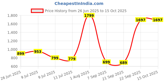 myntra.com FREECULTR Women Pack of 4 Solid Modal Hipsters - FC-WMN-HPTR-AVG-PW-CLY-CFN-04_S freecultr Price History Graph from 26 Jun 2025 to 15 Oct 2025
