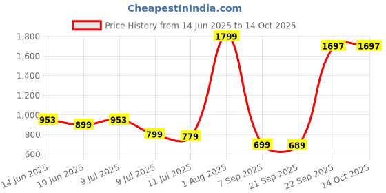 myntra.com FREECULTR Women Pack of 4 Solid Modal Hipsters - FC-WMN-HPTR-AVG-PW-CLY-PKN-04_S freecultr Price History Graph from 14 Jun 2025 to 14 Oct 2025