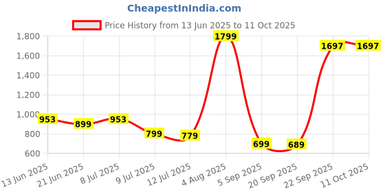 myntra.com FREECULTR Women Pack of 4 Solid Modal Hipsters - FC-WMN-HPTR-AVG-PW-SAB-CFN-04_S freecultr Price History Graph from 13 Jun 2025 to 11 Oct 2025