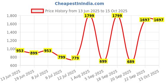 myntra.com FREECULTR Women Pack of 4 Solid Modal Hipsters - FC-WMN-HPTR-AVG-PW-SAB-PKN-04_S freecultr Price History Graph from 13 Jun 2025 to 15 Oct 2025