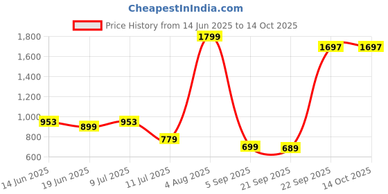myntra.com FREECULTR Women Pack of 4 Solid Modal Hipsters - FC-WMN-HPTR-AVG-SAB-CLY-CFN-04_S freecultr Price History Graph from 14 Jun 2025 to 14 Oct 2025