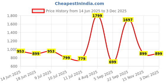 myntra.com FREECULTR Women Pack of 4 Solid Modal Hipsters - FC-WMN-HPTR-AVG-SAB-CLY-PKN-04_S freecultr Price History Graph from 14 Jun 2025 to 2 Dec 2025