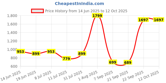 myntra.com FREECULTR Women Pack of 4 Solid Modal Hipsters- FC-WMN-HPTR-PW-CLY-CFN-PKN-04_S freecultr Price History Graph from 14 Jun 2025 to 12 Oct 2025