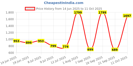 myntra.com FREECULTR Women Pack of 4 Solid Modal Hipsters - FC-WMN-HPTR-PW-SAB-CFN-PKN-04_S freecultr Price History Graph from 14 Jun 2025 to 11 Oct 2025
