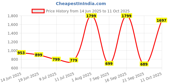myntra.com FREECULTR Women Pack of 4 Solid Modal Hipsters - FC-WMN-HPTR-PW-SAB-CLY-CFN-04_S freecultr Price History Graph from 14 Jun 2025 to 11 Oct 2025