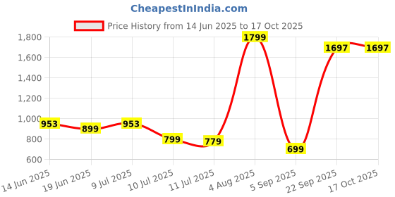 myntra.com FREECULTR Women Pack of 4 Solid Modal Hipsters - FC-WMN-HPTR-PW-SAB-CLY-PKN-04_S freecultr Price History Graph from 14 Jun 2025 to 16 Oct 2025