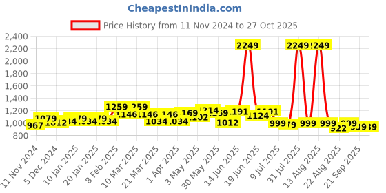 myntra.com FREECULTR Women Pack Of 5 Anti Bacterial Boy Shorts Briefs freecultr Price History Graph from 11 Nov 2024 to 27 Oct 2025