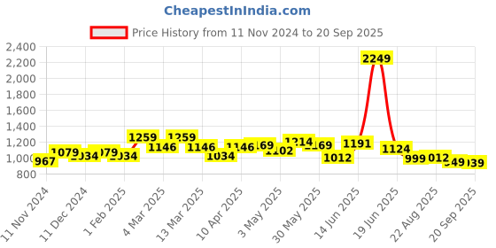 myntra.com FREECULTR Women Pack Of 5 Boy Shorts Briefs freecultr Price History Graph from 11 Nov 2024 to 20 Sep 2025
