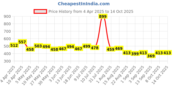 myntra.com FREECULTR Women Premium Hipster Briefs | Soft Fabric & Snug FitPack of 2 freecultr Price History Graph from 4 Apr 2025 to 14 Oct 2025