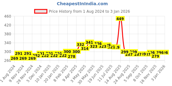 myntra.com FREECULTR Women Red Solid Anti Bacterial Micro Modal Boxer Brief freecultr Price History Graph from 1 Aug 2024 to 30 Dec 2025