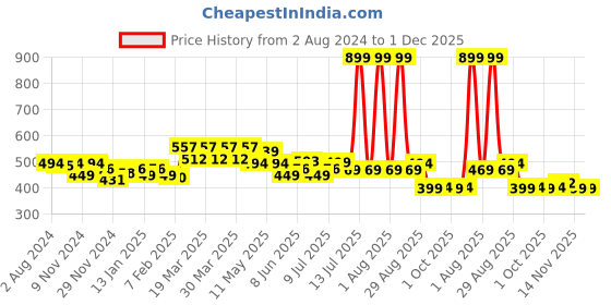 myntra.com FREECULTR Women Solid 2Pcs Mid-Rise Hipster Briefs- FC-WMN-HPTR-SAB-AVG-02_S freecultr Price History Graph from 2 Aug 2024 to 30 Nov 2025