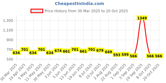 myntra.com FREECULTR Women Stylish Hipster Trunks | Everyday Comfort & SupportPack of 3 freecultr Price History Graph from 30 Mar 2025 to 20 Oct 2025