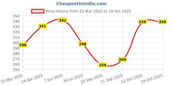 myntra.com FREECULTR Women Synthetic Arm Sleeves with in Built Glove freecultr Price History Graph from 15 Mar 2025 to 18 Oct 2025