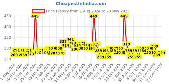 myntra.com FREECULTR Women Violet Solid Anti-Bacterial Micro Modal Boxer Briefs FC-WMN-BXR-B-TV-01_S freecultr Price History Graph from 1 Aug 2024 to 22 Nov 2025