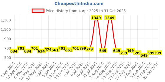 myntra.com freecultr FREECULTRWomenPack Of 3 Stylish Hipster Trunks Everyday Comfort & Support freecultr Price History Graph from 4 Apr 2025 to 30 Oct 2025