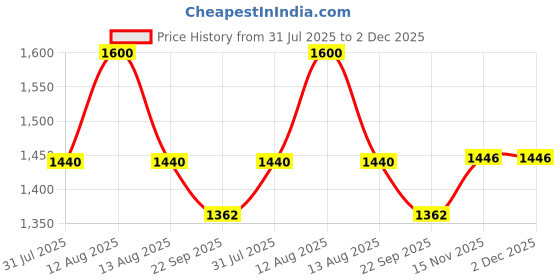 myntra.com FREEDOM TREE 4-Pcs Blue & Green Printed Cotton Table Placemats freedom tree Price History Graph from 31 Jul 2025 to 2 Dec 2025
