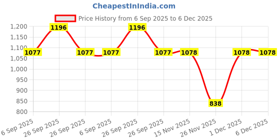 myntra.com FREEDOM TREE 4-Pcs Blue & Pink Colourblocked Pure Cotton Table Placemats freedom tree Price History Graph from 6 Sep 2025 to 5 Dec 2025
