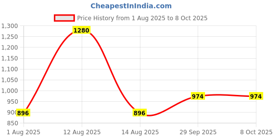 myntra.com FREEDOM TREE 4-Pcs Blue & Purple Printed Cotton Dinner Table Napkins freedom tree Price History Graph from 1 Aug 2025 to 8 Oct 2025