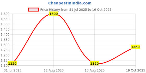 myntra.com FREEDOM TREE 4-Pcs Blue & Yellow Printed Cotton Table Placemats freedom tree Price History Graph from 31 Jul 2025 to 19 Oct 2025
