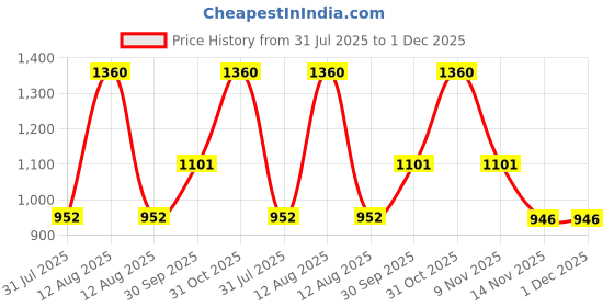 myntra.com FREEDOM TREE 4-Pcs Blue Printed Cotton Table Placemats freedom tree Price History Graph from 31 Jul 2025 to 30 Nov 2025