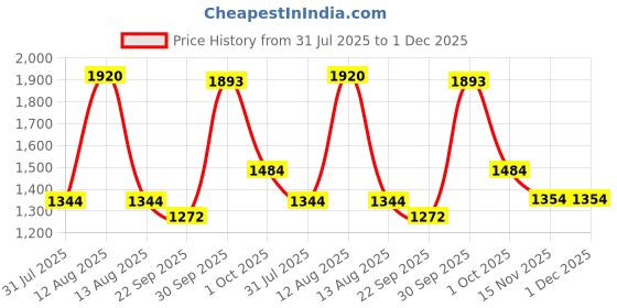myntra.com FREEDOM TREE 4-Pcs Brown & Yellow Printed Cotton Table Placemats freedom tree Price History Graph from 31 Jul 2025 to 30 Nov 2025