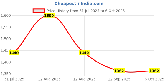 myntra.com FREEDOM TREE 4-Pcs Grey & Yellow Printed Cotton Table Placemats freedom tree Price History Graph from 31 Jul 2025 to 5 Oct 2025