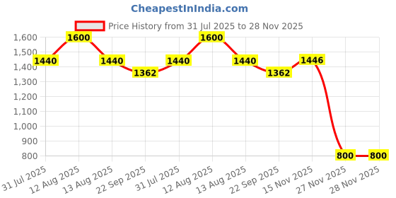 myntra.com FREEDOM TREE 4-Pcs Grey Printed Cotton Table Placemats freedom tree Price History Graph from 31 Jul 2025 to 28 Nov 2025
