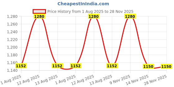 myntra.com FREEDOM TREE 4-Pcs Grey Printed Pure Cotton Dinner Table Napkins freedom tree Price History Graph from 1 Aug 2025 to 28 Nov 2025
