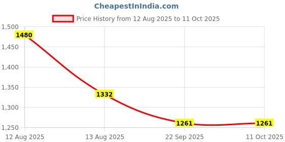 myntra.com FREEDOM TREE 4-Pcs Off-White Printed Cotton Dinner Table Napkins freedom tree Price History Graph from 12 Aug 2025 to 11 Oct 2025