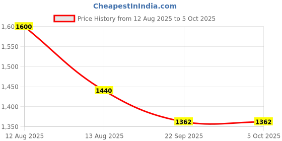 myntra.com FREEDOM TREE 4-Pcs Red Printed Cotton Table Placemats freedom tree Price History Graph from 12 Aug 2025 to 5 Oct 2025