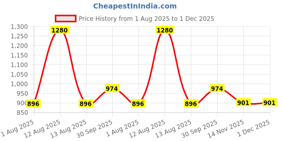 myntra.com FREEDOM TREE 4-Pcs Teal Blue & Purple Printed Pure Cotton Dinner Table Napkins freedom tree Price History Graph from 1 Aug 2025 to 30 Nov 2025