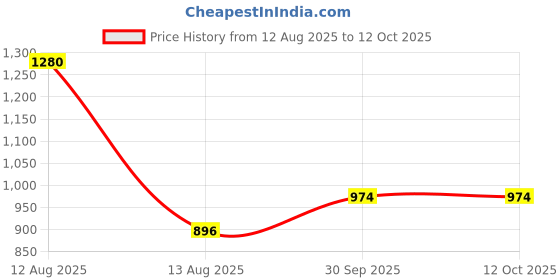 myntra.com FREEDOM TREE 4-Pcs Yellow & White Printed Cotton Dinner Table Napkins freedom tree Price History Graph from 12 Aug 2025 to 12 Oct 2025
