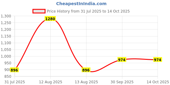 myntra.com FREEDOM TREE 4-Pcs Yellow & White Printed Pure Cotton Dinner Table Napkins freedom tree Price History Graph from 31 Jul 2025 to 14 Oct 2025