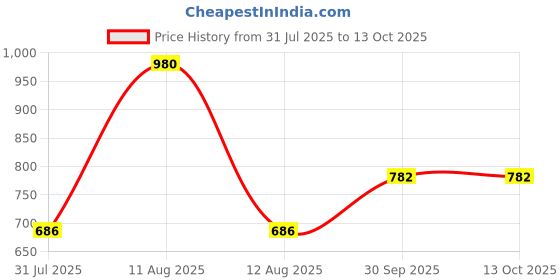 myntra.com FREEDOM TREE 4-Pcs Yellow & White Printed Pure Cotton Dinner Table Napkins freedom tree Price History Graph from 31 Jul 2025 to 13 Oct 2025
