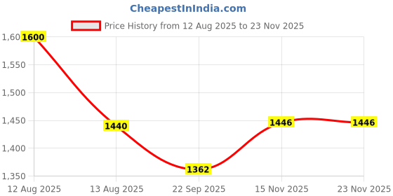 myntra.com FREEDOM TREE 4-Pcs Yellow Printed Cotton Table Placemats freedom tree Price History Graph from 12 Aug 2025 to 22 Nov 2025