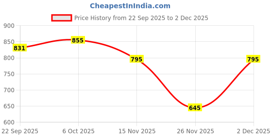 myntra.com FREEDOM TREE Arakta Brown & White 2 Pieces Geometric Floral Printed Ceramic Matte Cups freedom tree Price History Graph from 22 Sep 2025 to 2 Dec 2025
