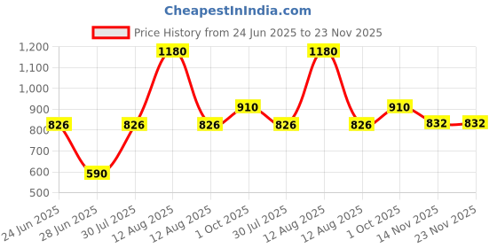 myntra.com FREEDOM TREE Beige & White Floral Rectangle Cushion Covers freedom tree Price History Graph from 24 Jun 2025 to 22 Nov 2025